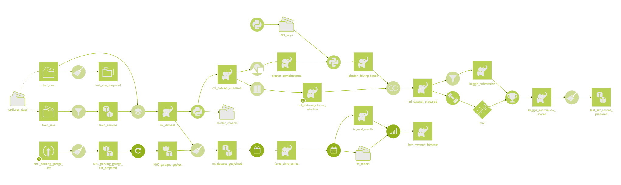 Datapipeline samples